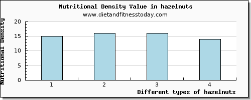 hazelnuts vitamin b6 per 100g
