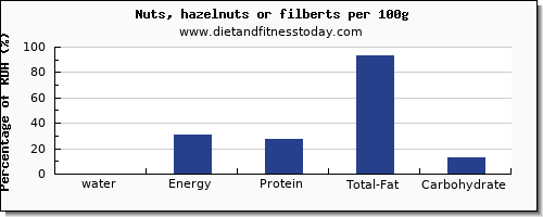 water and nutrition facts in hazelnuts per 100g