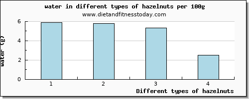 hazelnuts water per 100g