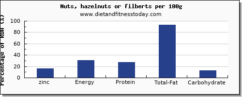 zinc and nutrition facts in hazelnuts per 100g