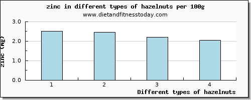 hazelnuts zinc per 100g