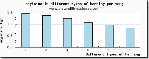 herring arginine per 100g