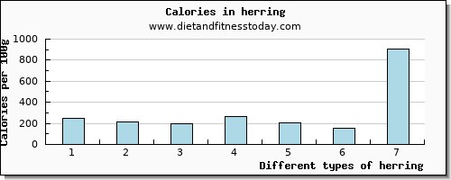 herring calcium per 100g