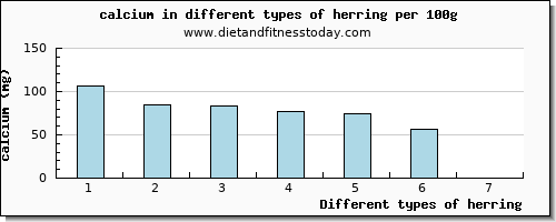 herring calcium per 100g