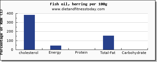 Fish Cholesterol Levels Chart