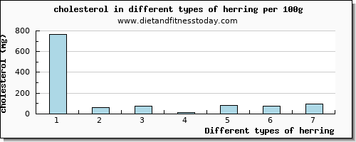 herring cholesterol per 100g