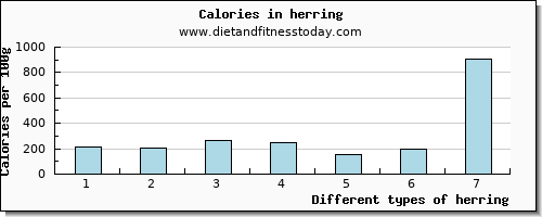 herring copper per 100g