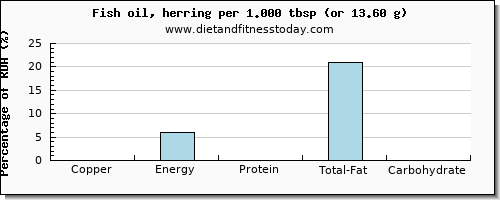 copper and nutritional content in herring