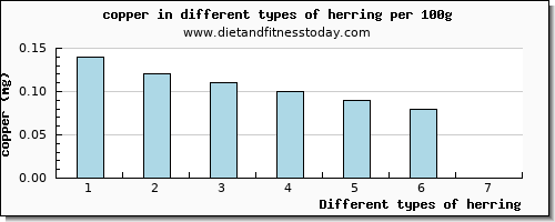 herring copper per 100g