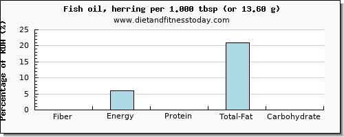 fiber and nutritional content in herring