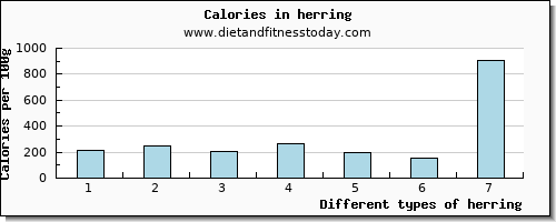 herring iron per 100g