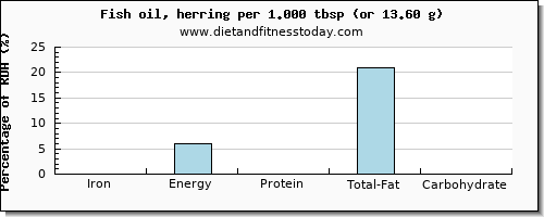 iron and nutritional content in herring
