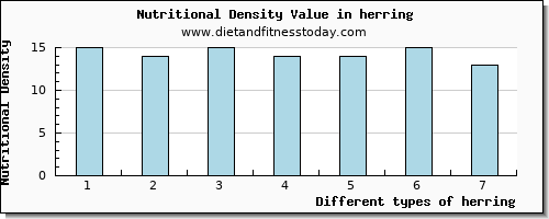 herring iron per 100g