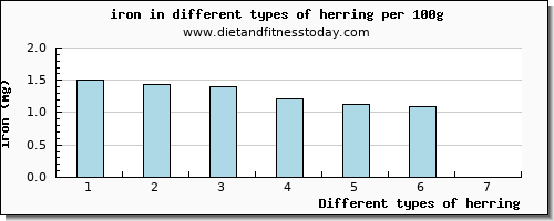herring iron per 100g