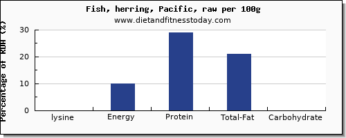 lysine and nutrition facts in herring per 100g