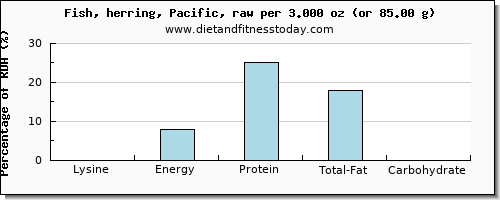 lysine and nutritional content in herring