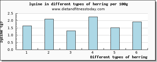 herring lysine per 100g