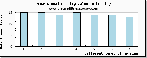 herring magnesium per 100g