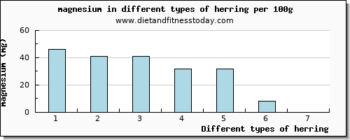 herring magnesium per 100g