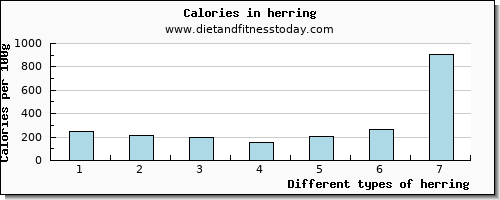 herring manganese per 100g