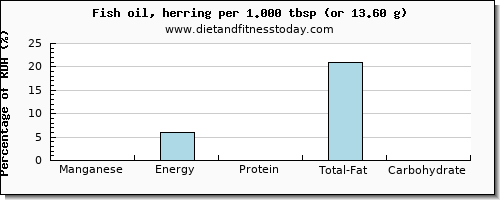 manganese and nutritional content in herring