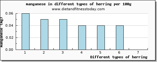 herring manganese per 100g