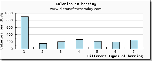 herring niacin per 100g