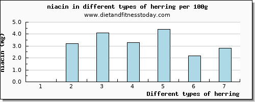 herring niacin per 100g
