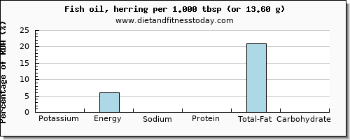 potassium and nutritional content in herring
