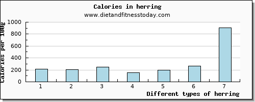herring protein per 100g