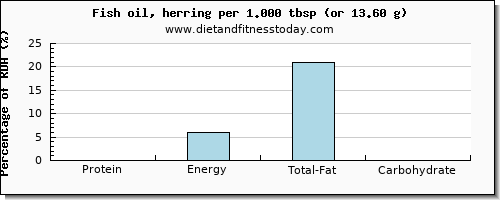 protein and nutritional content in herring