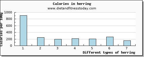 herring saturated fat per 100g