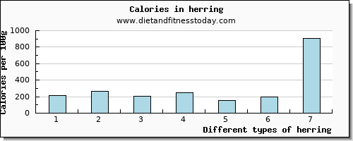 herring sodium per 100g