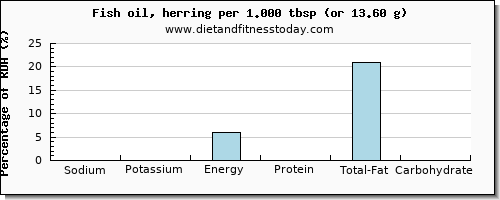 sodium and nutritional content in herring