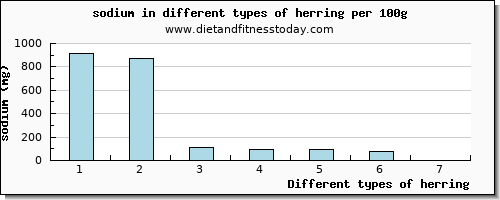 herring sodium per 100g