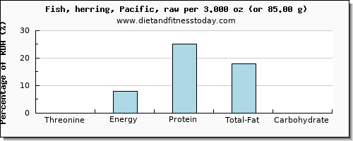 threonine and nutritional content in herring