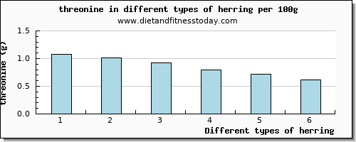 herring threonine per 100g