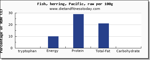 tryptophan and nutrition facts in herring per 100g