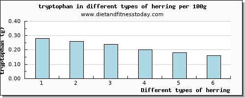 herring tryptophan per 100g