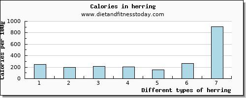 herring vitamin b6 per 100g