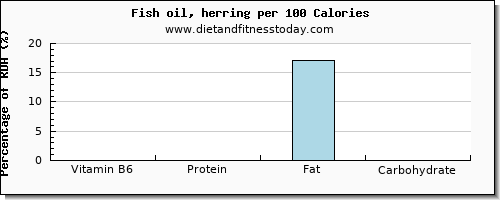 vitamin b6 and nutrition facts in herring per 100 calories