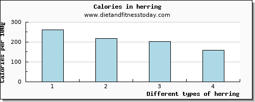 herring vitamin e per 100g