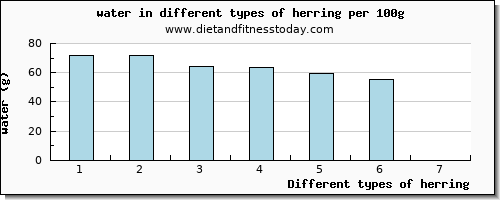 herring water per 100g