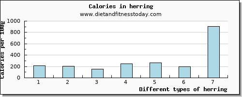 herring zinc per 100g