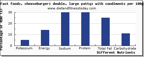 Sodium In Fast Food Chart