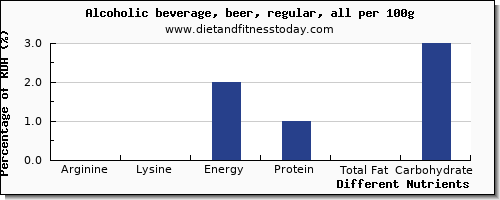 chart to show highest arginine in alcohol per 100g