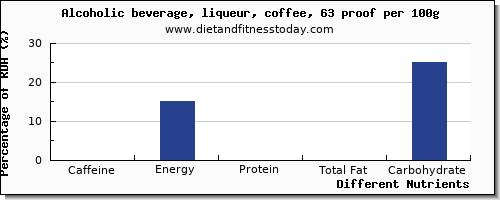 chart to show highest caffeine in alcohol per 100g