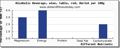 chart to show highest magnesium in alcohol per 100g