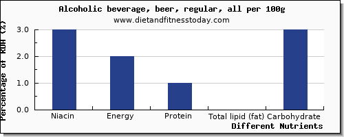 chart to show highest niacin in alcohol per 100g