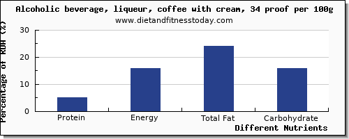 chart to show highest protein in alcohol per 100g